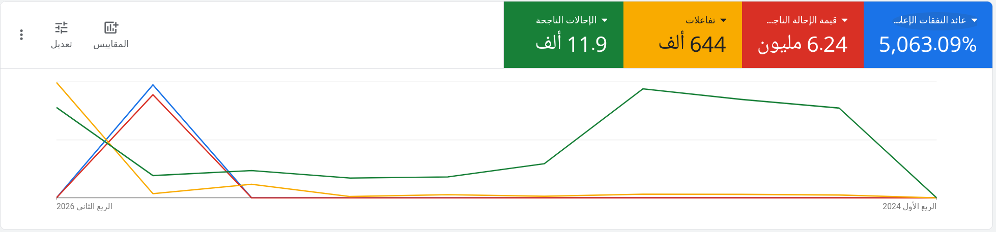 عائد النفقات الإعلانية