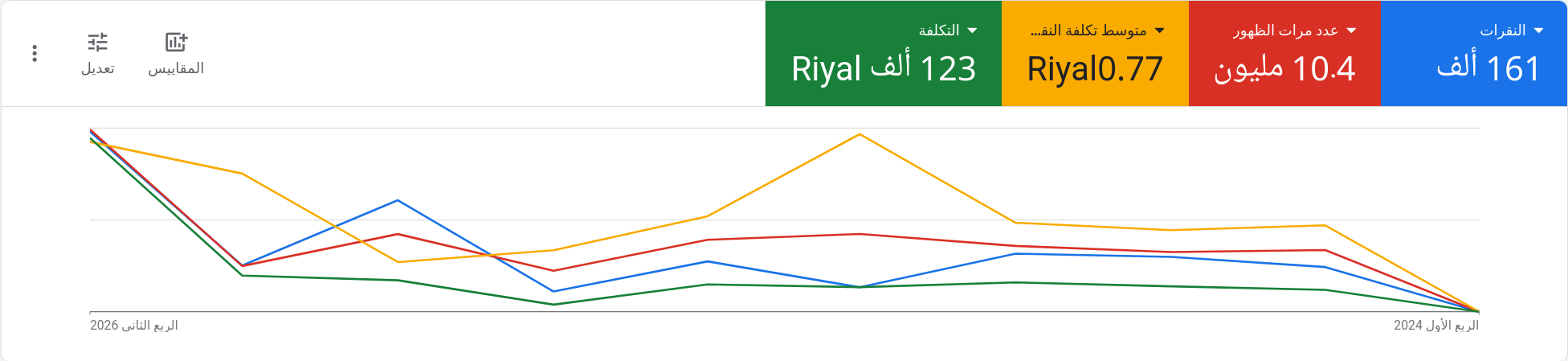 تكلفة النقرة والظهور